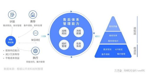 企业为什么要进行售后服务数字化转型