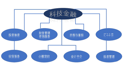 科技金融服务