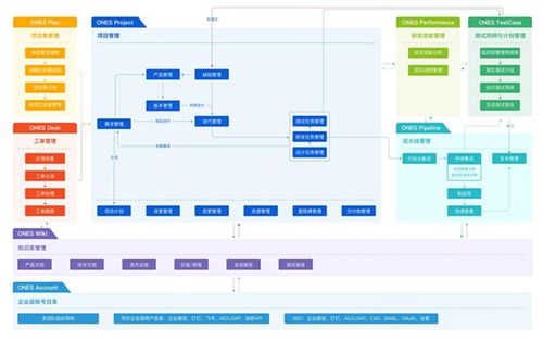ones收购知名协作工具tower,中国研发管理的jira trello