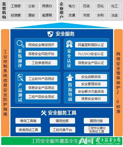 电子六所吴云峰 工业控制系统安全体系思考与创新实践